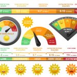 Uv index scale, flat vector illustration. Happy and sad yellow smile, emoticon faces and ultraviolet radiation level meter, scale used in daily forecasts to prevent sunburn on human skin.